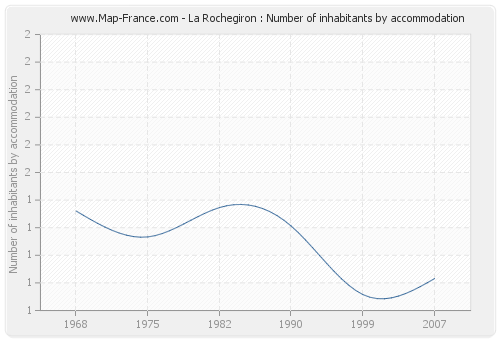 La Rochegiron : Number of inhabitants by accommodation